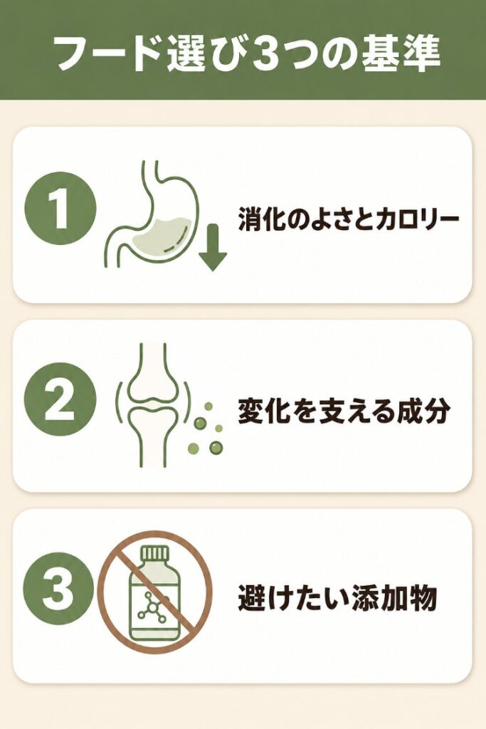 シニア犬のフード選びで確認する3つの基準（消化のよさとカロリー・年齢による変化を支える成分・避けたい添加物）を整理した図